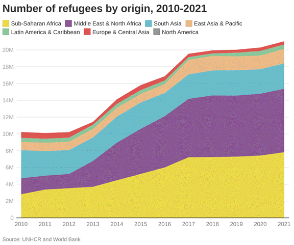 number-of-refugees-by-origin-2010-2021